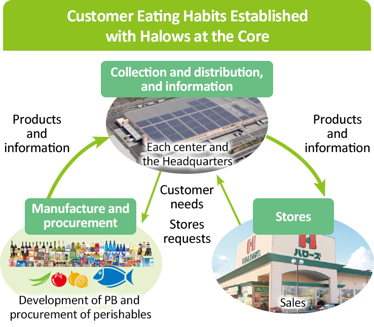 ハローズを中心にお客様の食生活をプロデュース