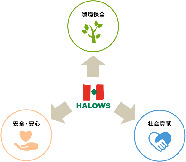 3つの活動領域イメージ