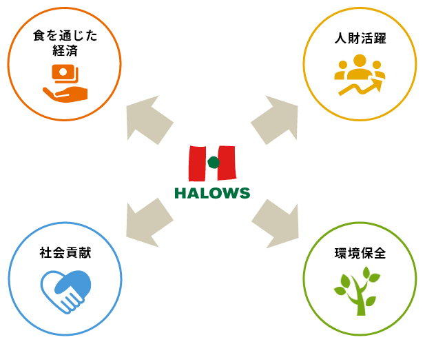 4つの活動領域イメージ