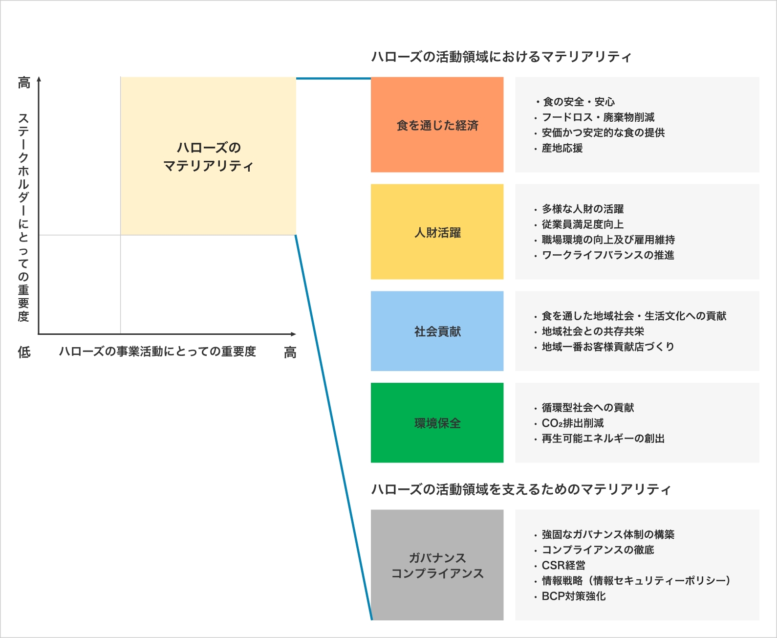 ハローズのマテリアリティ