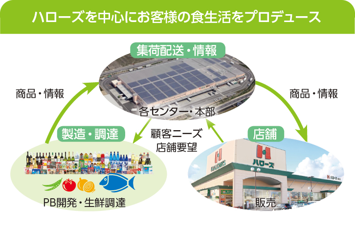 ハローズを中心にお客様の食生活をプロデュース