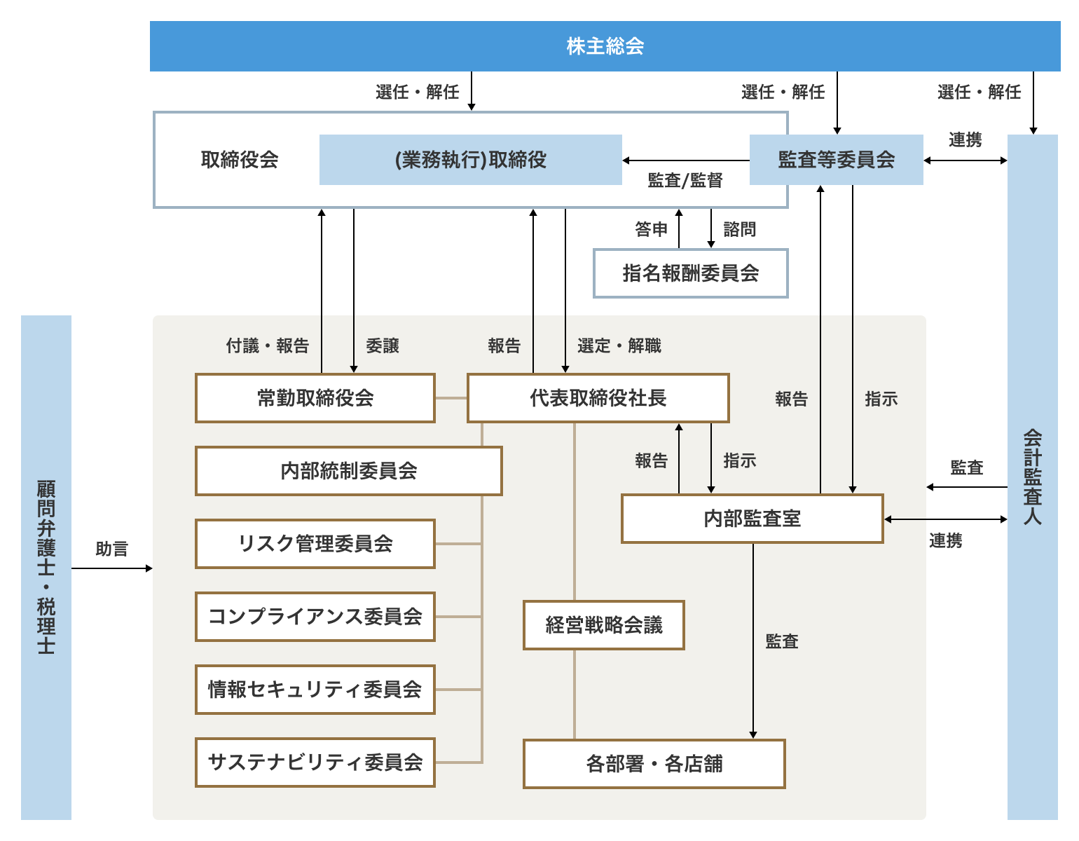 体制図