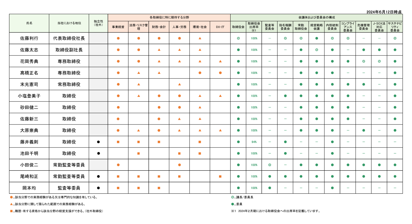 取締役